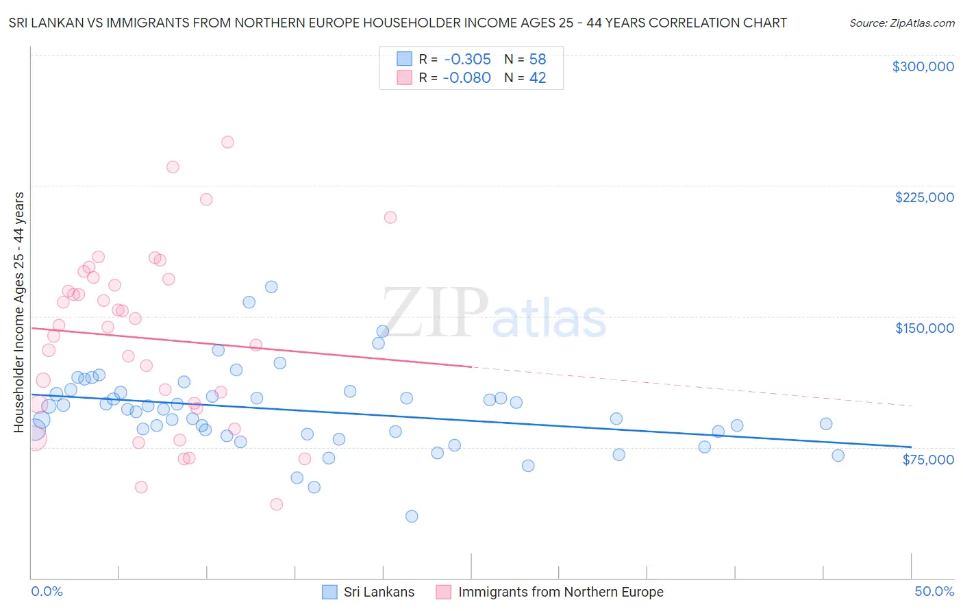 Sri Lankan vs Immigrants from Northern Europe Householder Income Ages 25 - 44 years