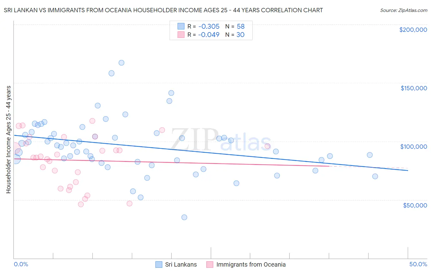 Sri Lankan vs Immigrants from Oceania Householder Income Ages 25 - 44 years