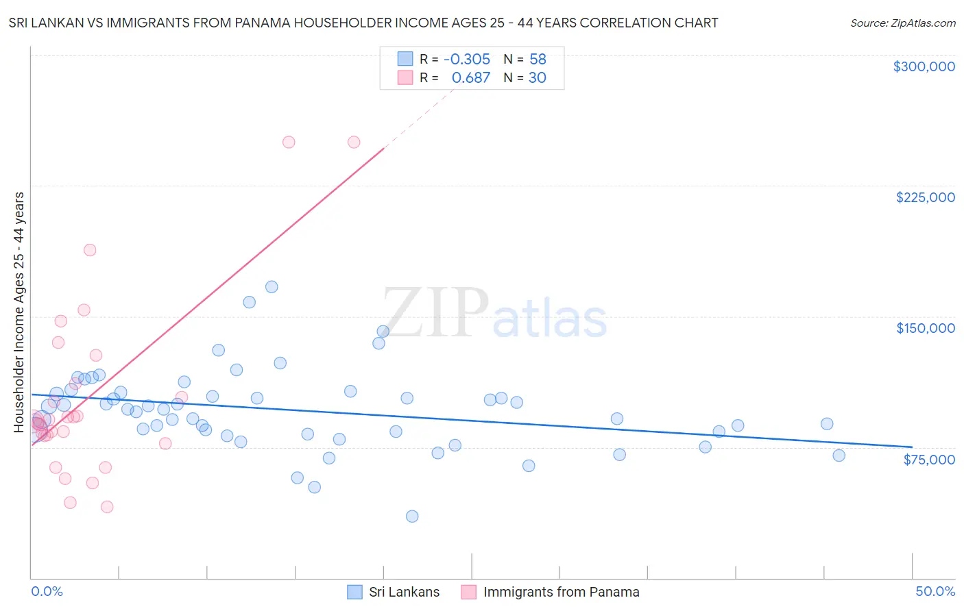 Sri Lankan vs Immigrants from Panama Householder Income Ages 25 - 44 years