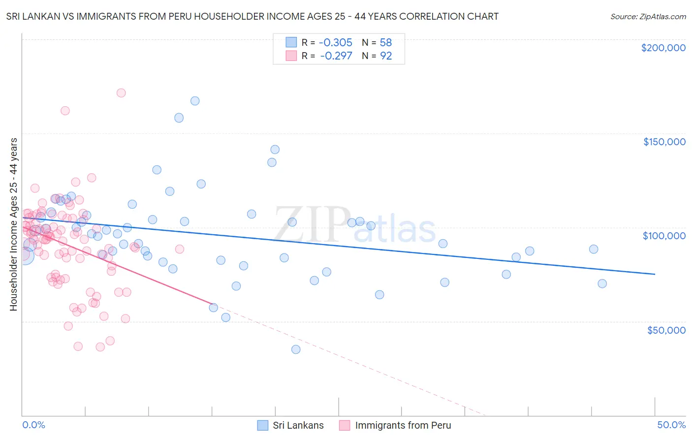 Sri Lankan vs Immigrants from Peru Householder Income Ages 25 - 44 years