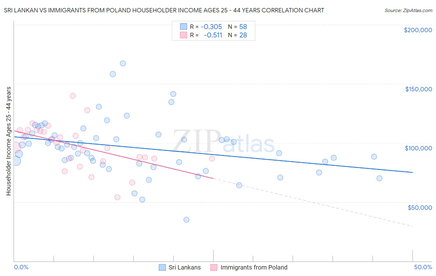 Sri Lankan vs Immigrants from Poland Householder Income Ages 25 - 44 years