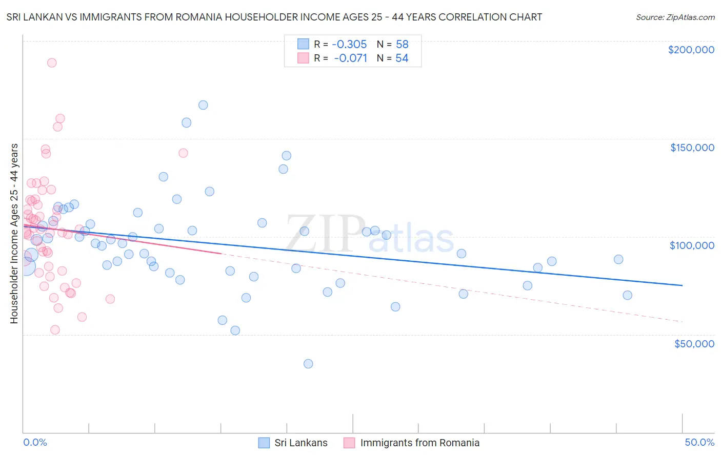 Sri Lankan vs Immigrants from Romania Householder Income Ages 25 - 44 years