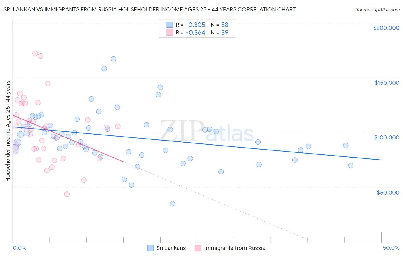 Sri Lankan vs Immigrants from Russia Householder Income Ages 25 - 44 years