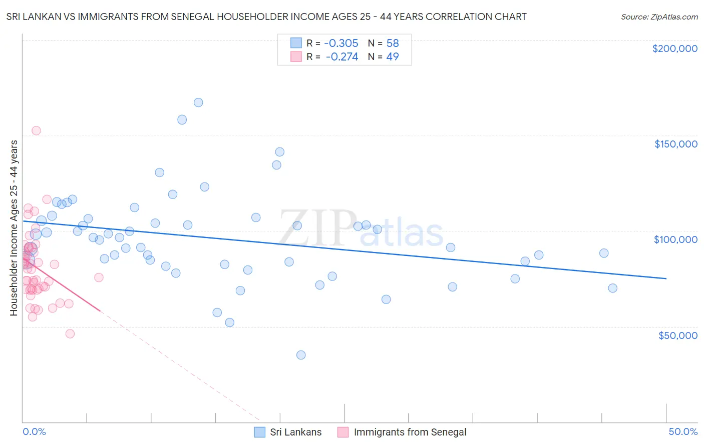 Sri Lankan vs Immigrants from Senegal Householder Income Ages 25 - 44 years