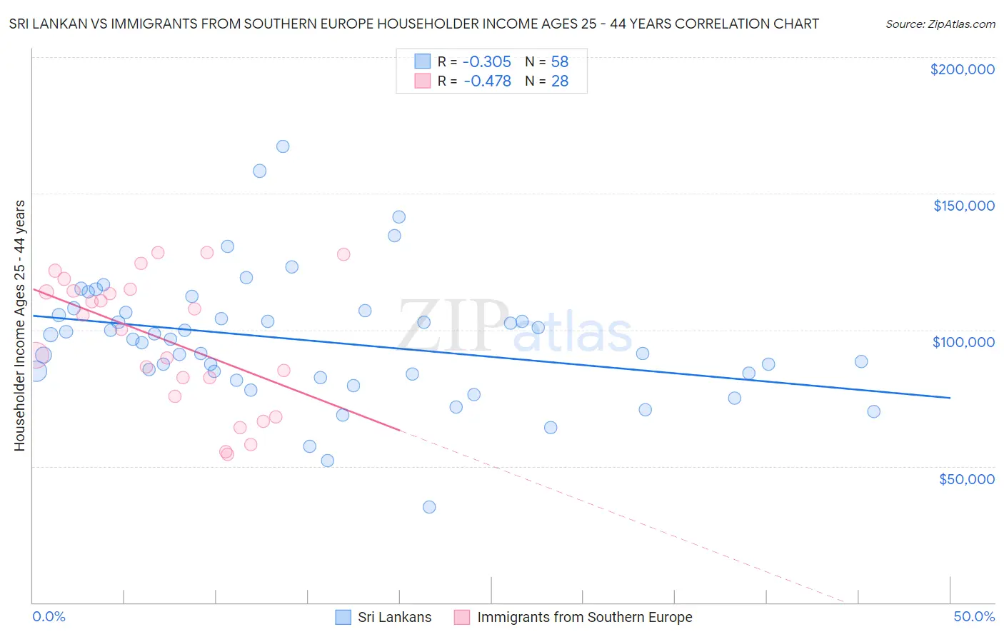 Sri Lankan vs Immigrants from Southern Europe Householder Income Ages 25 - 44 years