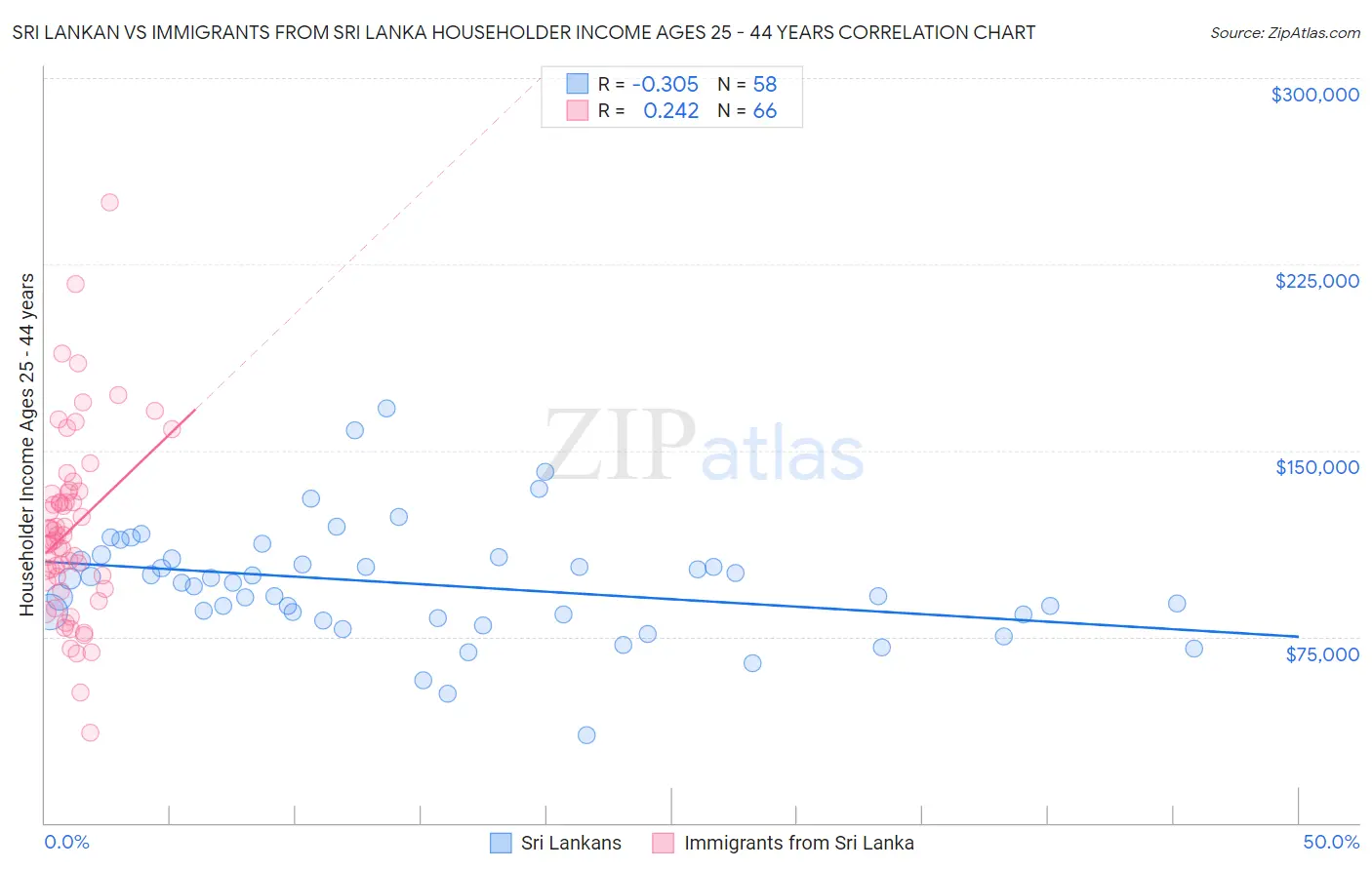 Sri Lankan vs Immigrants from Sri Lanka Householder Income Ages 25 - 44 years