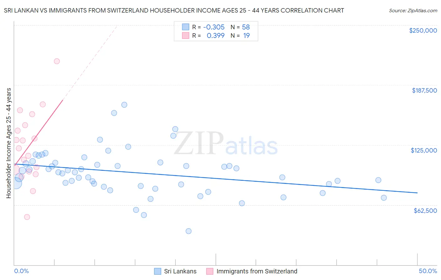 Sri Lankan vs Immigrants from Switzerland Householder Income Ages 25 - 44 years