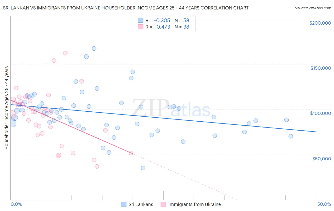 Sri Lankan vs Immigrants from Ukraine Householder Income Ages 25 - 44 years