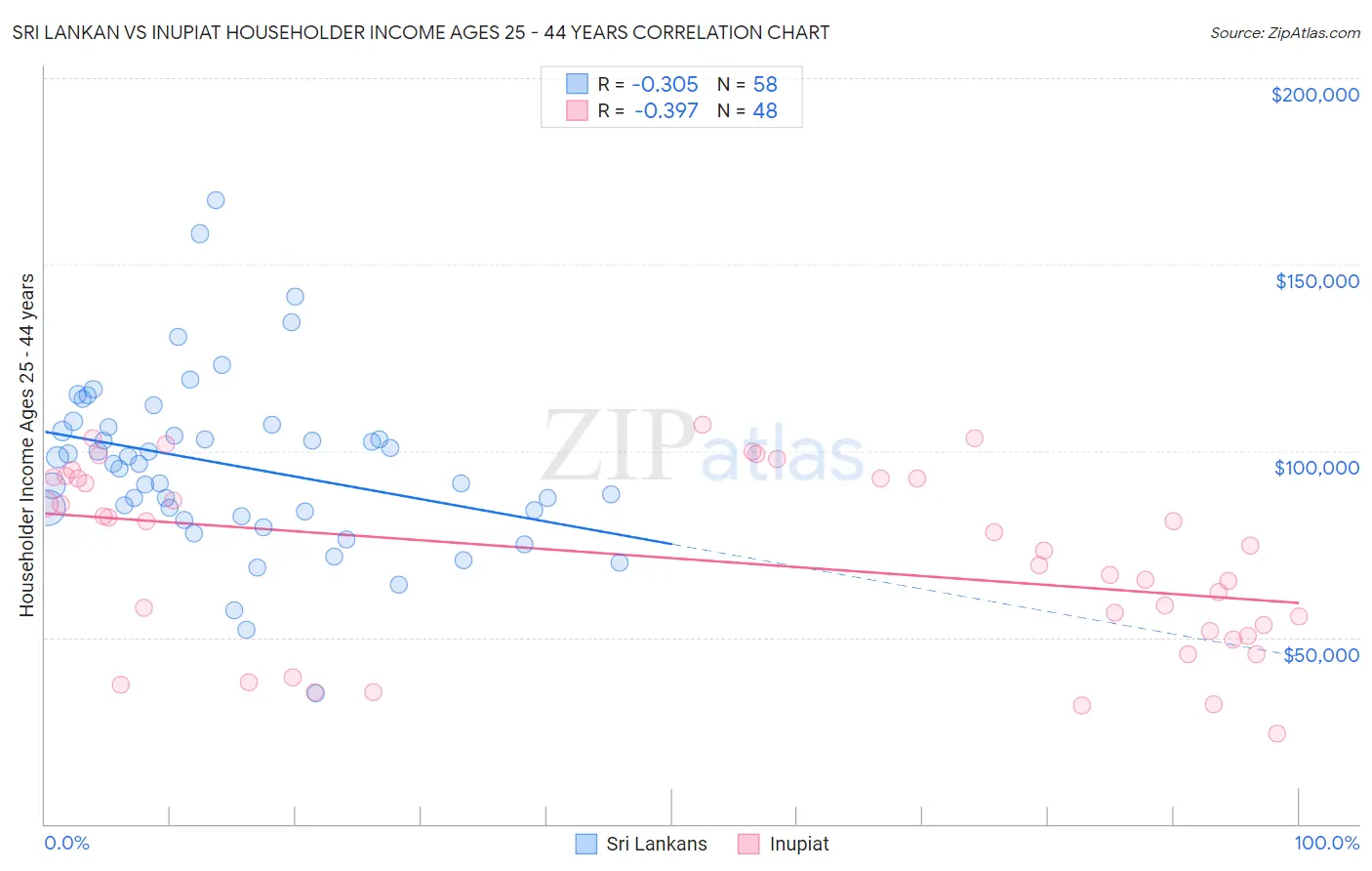 Sri Lankan vs Inupiat Householder Income Ages 25 - 44 years