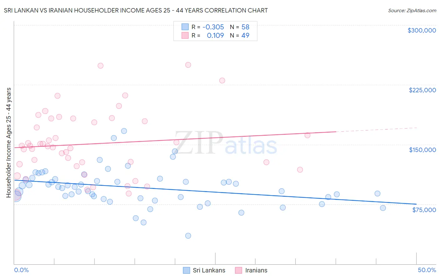 Sri Lankan vs Iranian Householder Income Ages 25 - 44 years