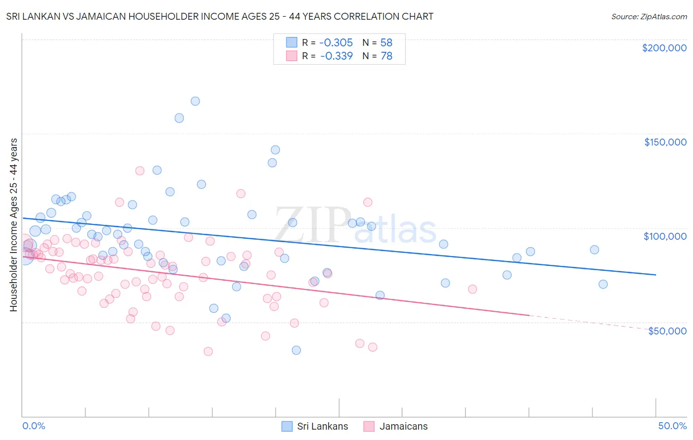 Sri Lankan vs Jamaican Householder Income Ages 25 - 44 years