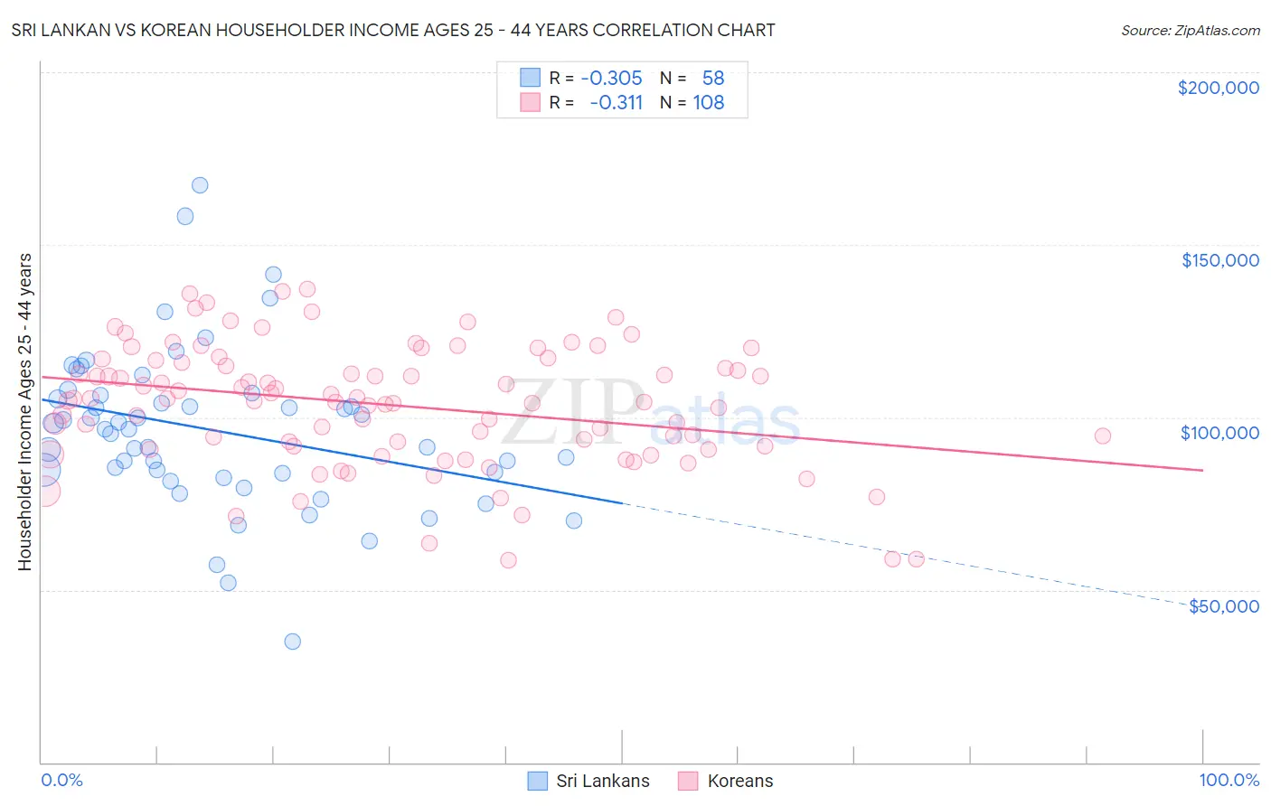 Sri Lankan vs Korean Householder Income Ages 25 - 44 years