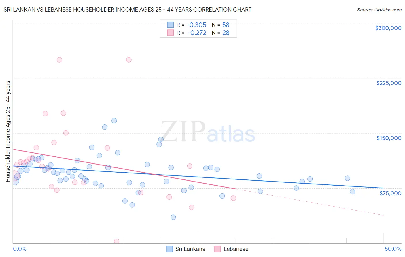 Sri Lankan vs Lebanese Householder Income Ages 25 - 44 years