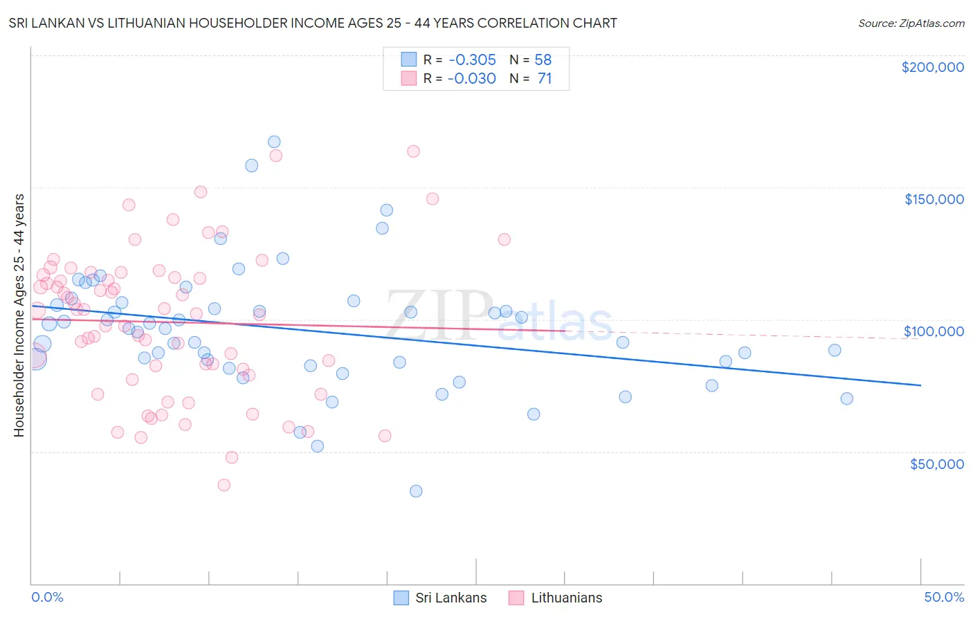 Sri Lankan vs Lithuanian Householder Income Ages 25 - 44 years
