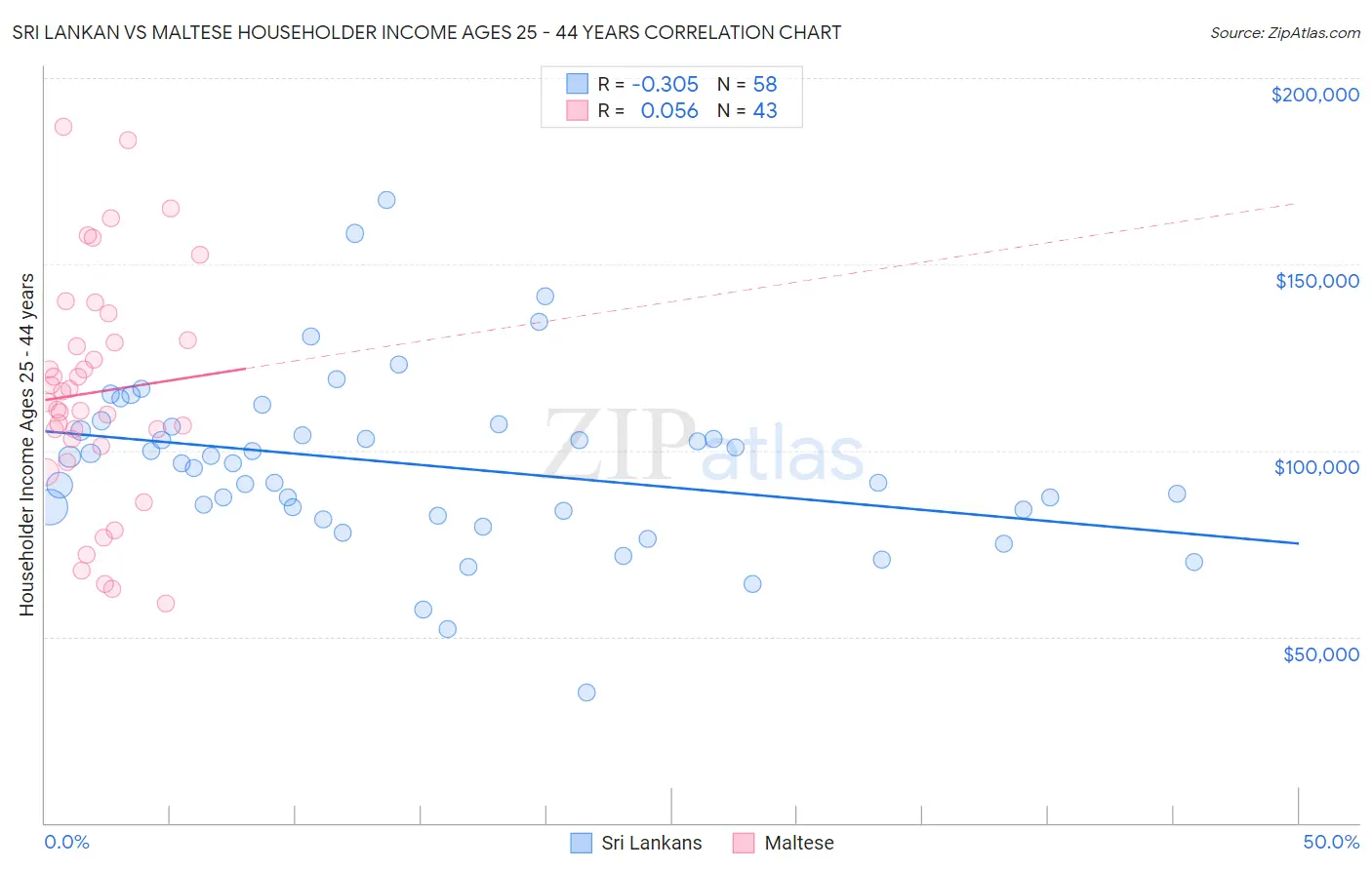 Sri Lankan vs Maltese Householder Income Ages 25 - 44 years