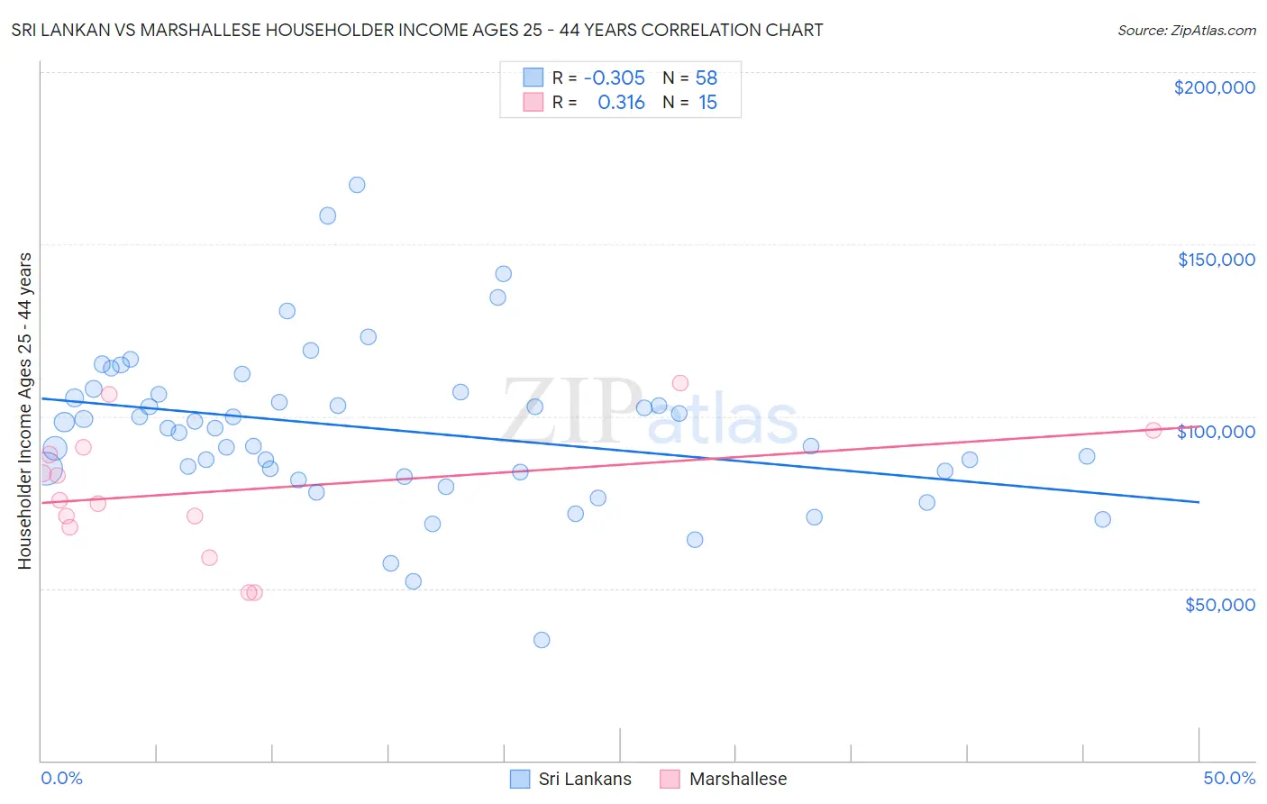 Sri Lankan vs Marshallese Householder Income Ages 25 - 44 years