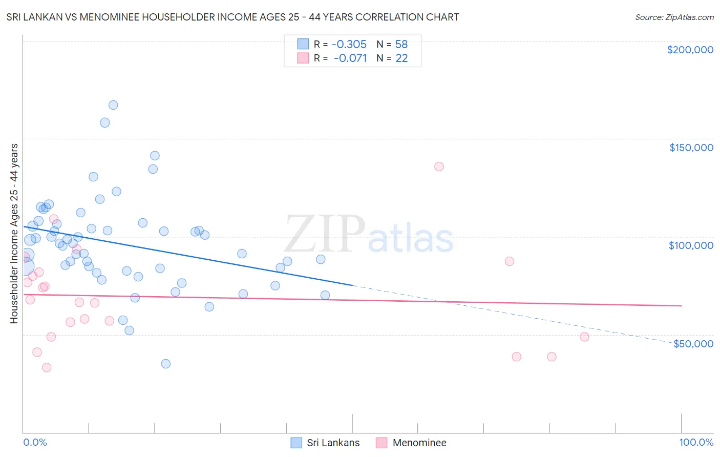 Sri Lankan vs Menominee Householder Income Ages 25 - 44 years