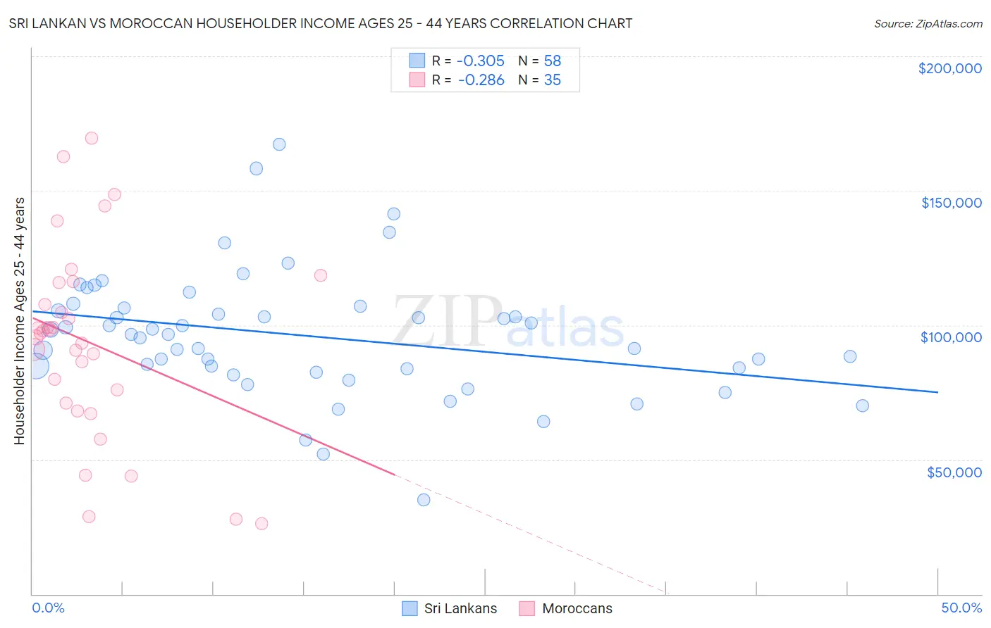 Sri Lankan vs Moroccan Householder Income Ages 25 - 44 years
