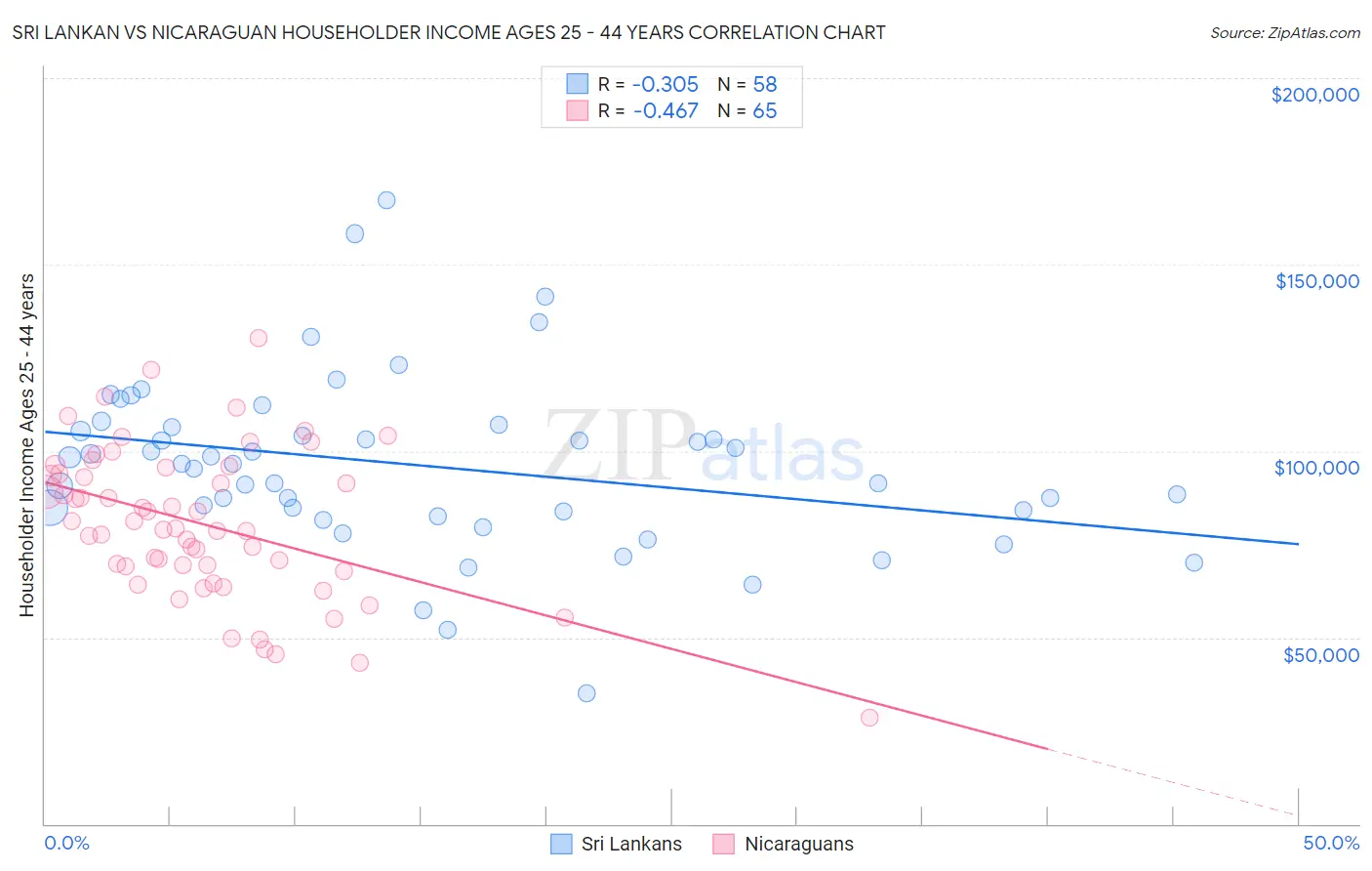 Sri Lankan vs Nicaraguan Householder Income Ages 25 - 44 years