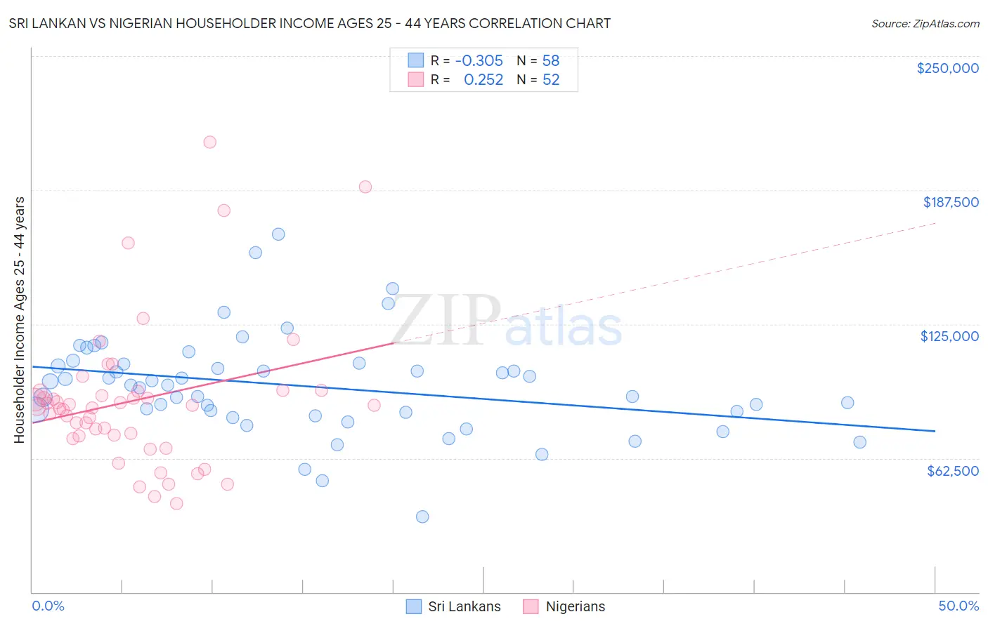 Sri Lankan vs Nigerian Householder Income Ages 25 - 44 years