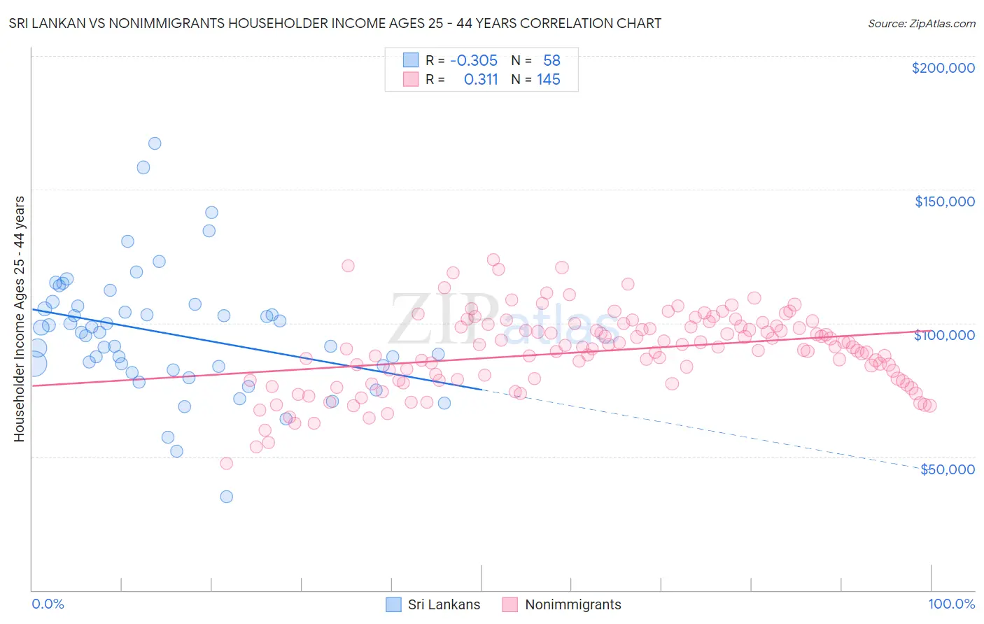Sri Lankan vs Nonimmigrants Householder Income Ages 25 - 44 years