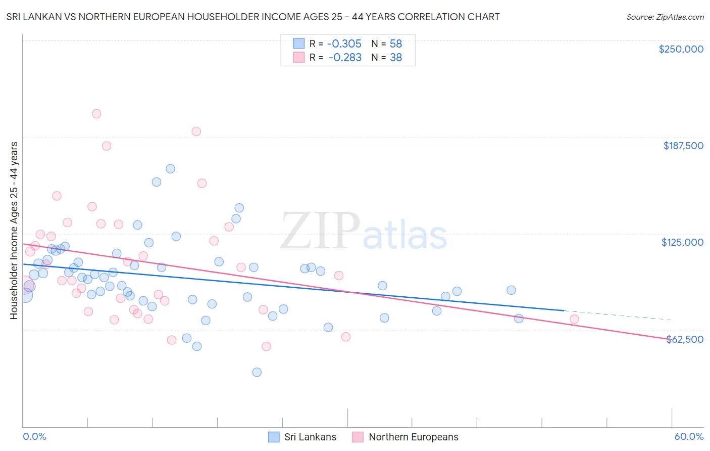 Sri Lankan vs Northern European Householder Income Ages 25 - 44 years