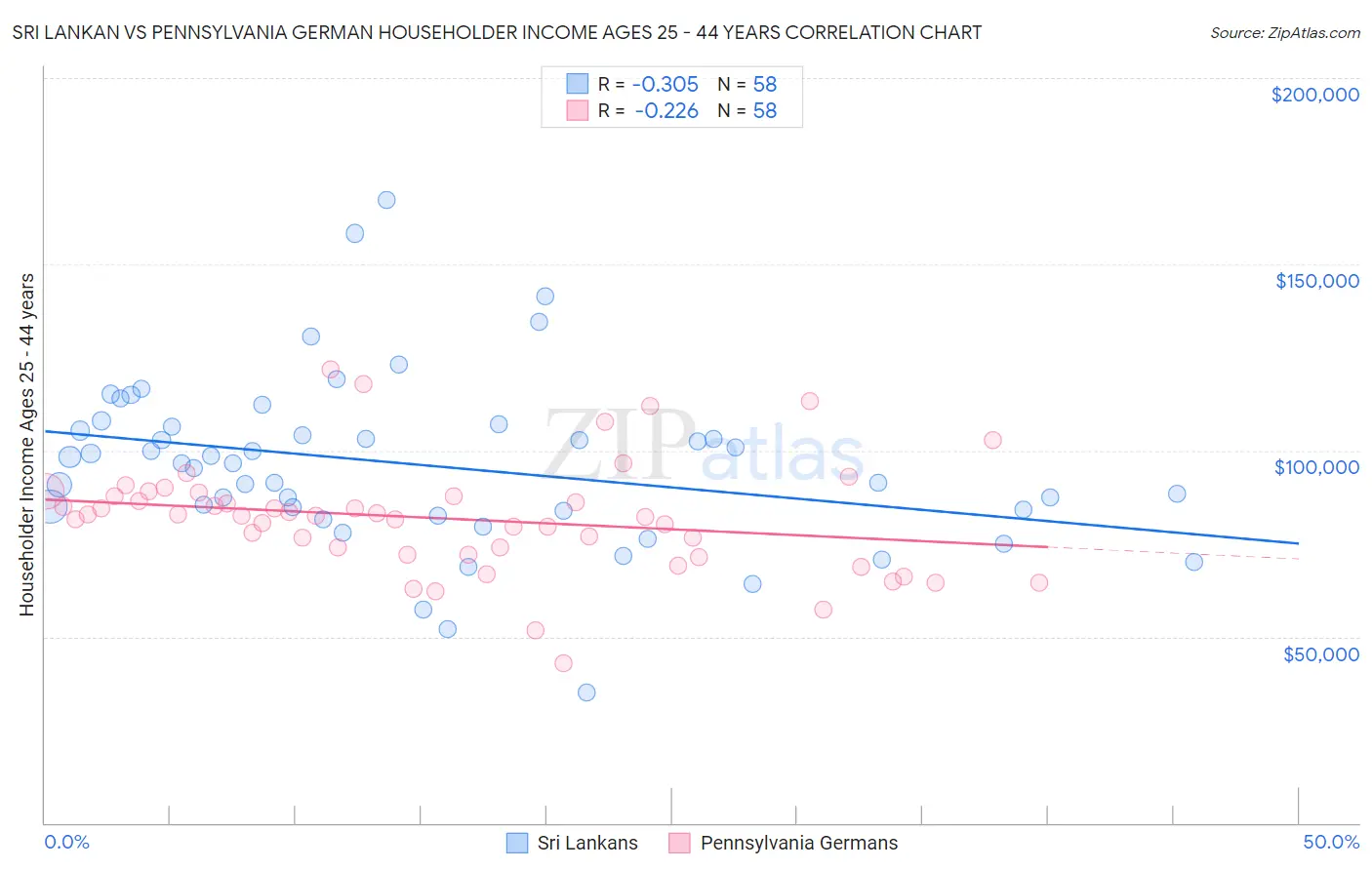 Sri Lankan vs Pennsylvania German Householder Income Ages 25 - 44 years