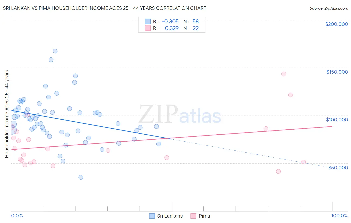 Sri Lankan vs Pima Householder Income Ages 25 - 44 years