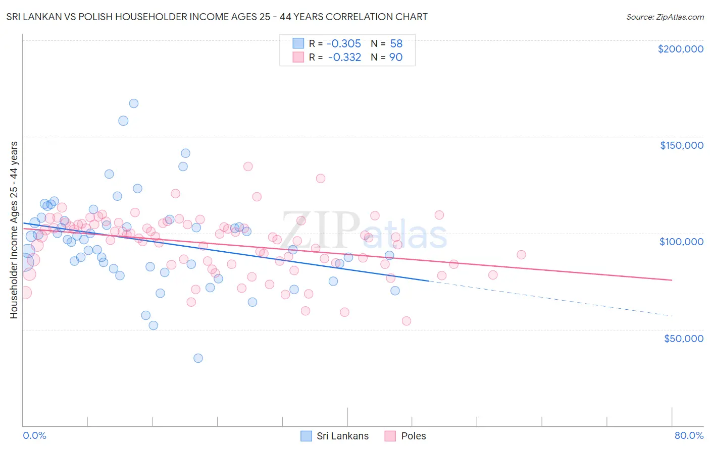 Sri Lankan vs Polish Householder Income Ages 25 - 44 years