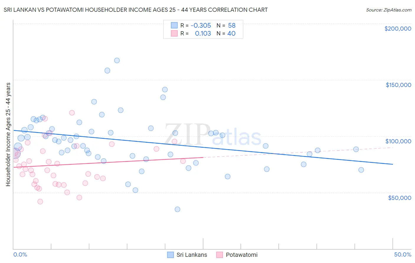 Sri Lankan vs Potawatomi Householder Income Ages 25 - 44 years