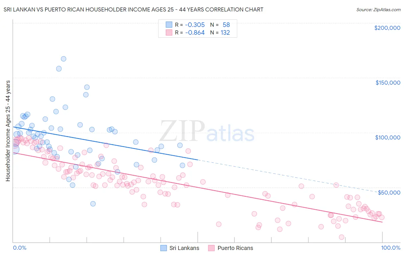 Sri Lankan vs Puerto Rican Householder Income Ages 25 - 44 years