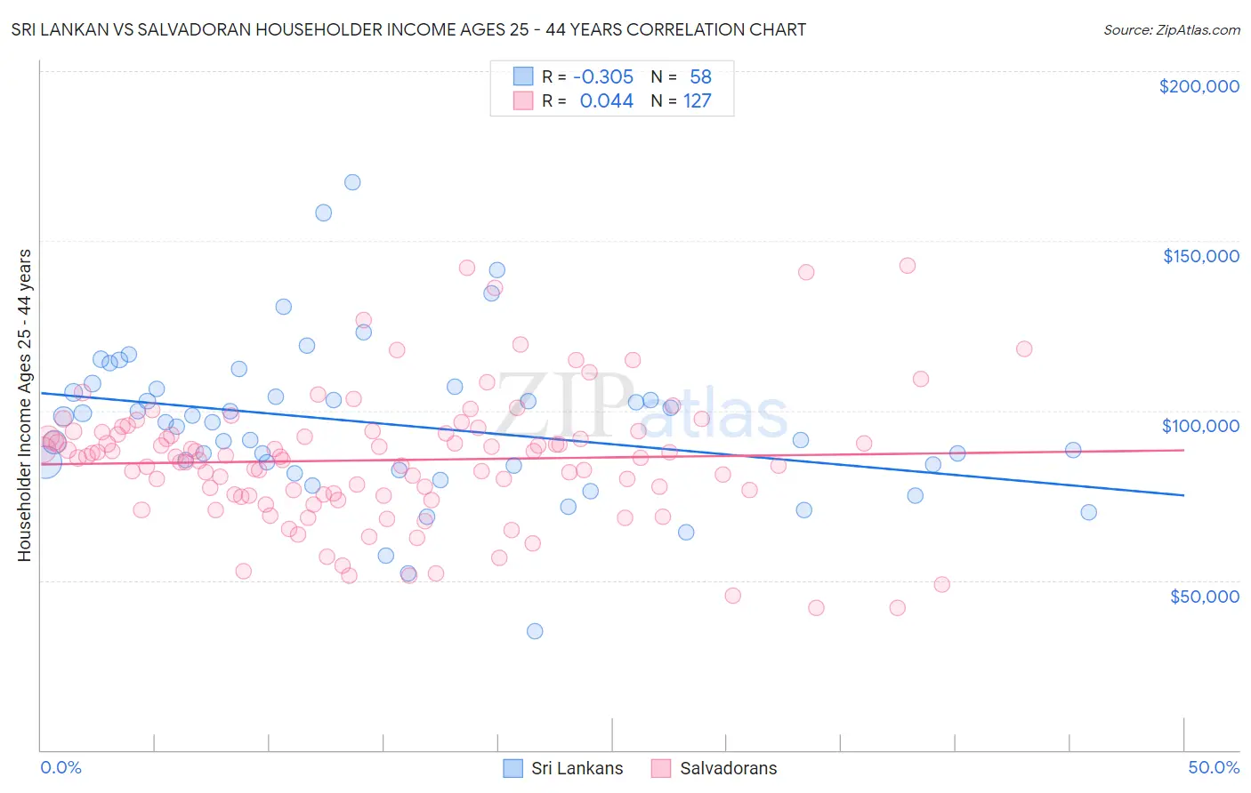 Sri Lankan vs Salvadoran Householder Income Ages 25 - 44 years