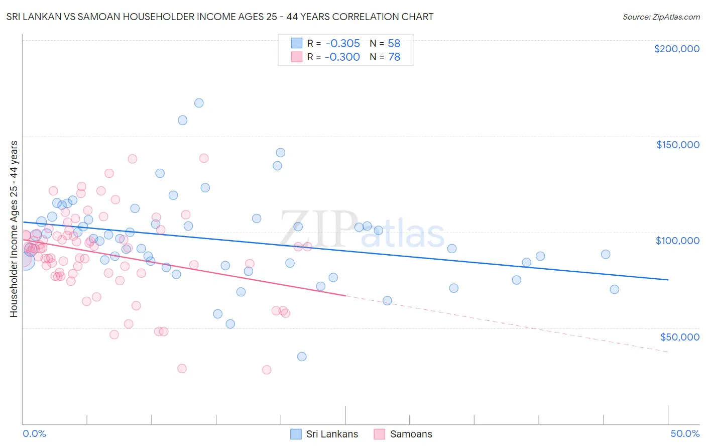 Sri Lankan vs Samoan Householder Income Ages 25 - 44 years