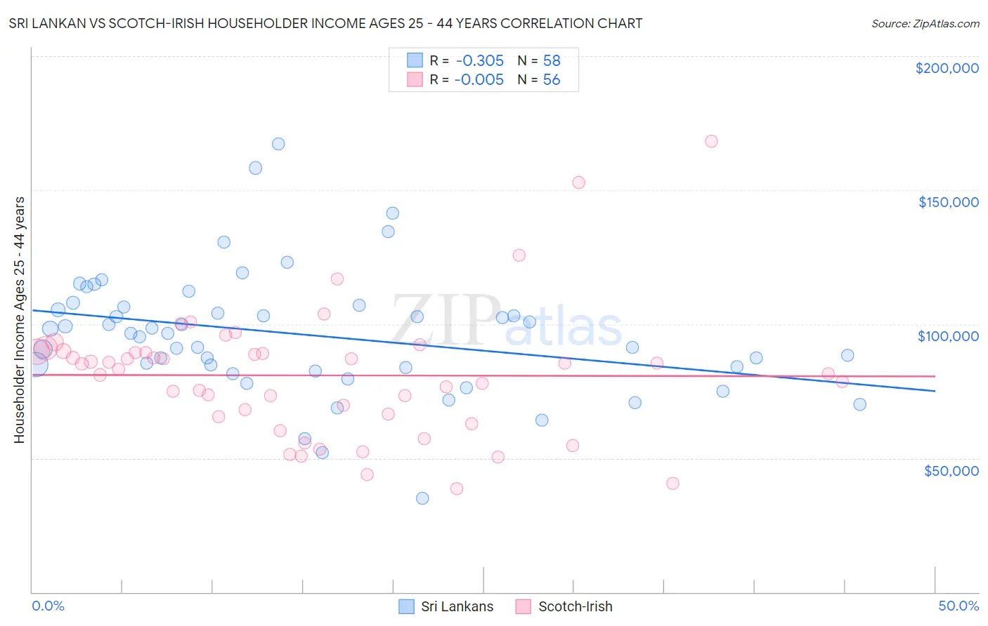 Sri Lankan vs Scotch-Irish Householder Income Ages 25 - 44 years