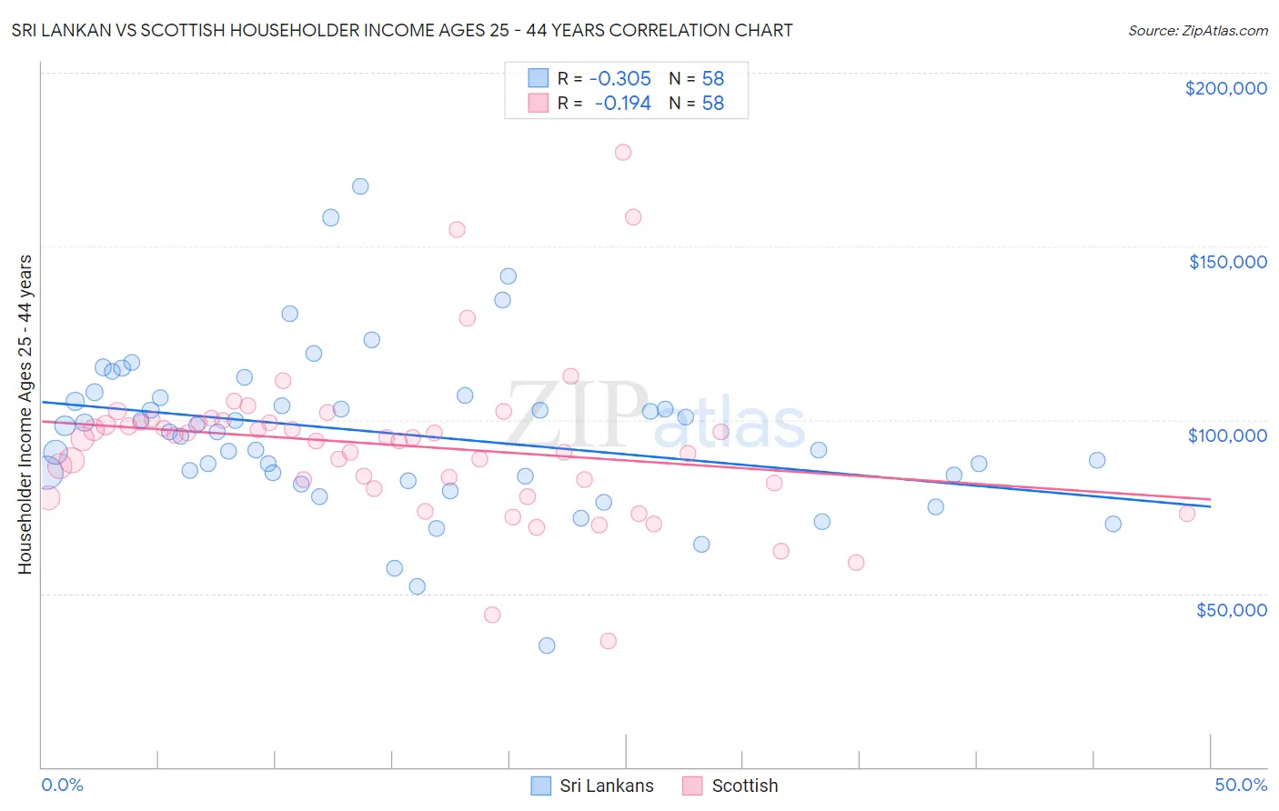 Sri Lankan vs Scottish Householder Income Ages 25 - 44 years