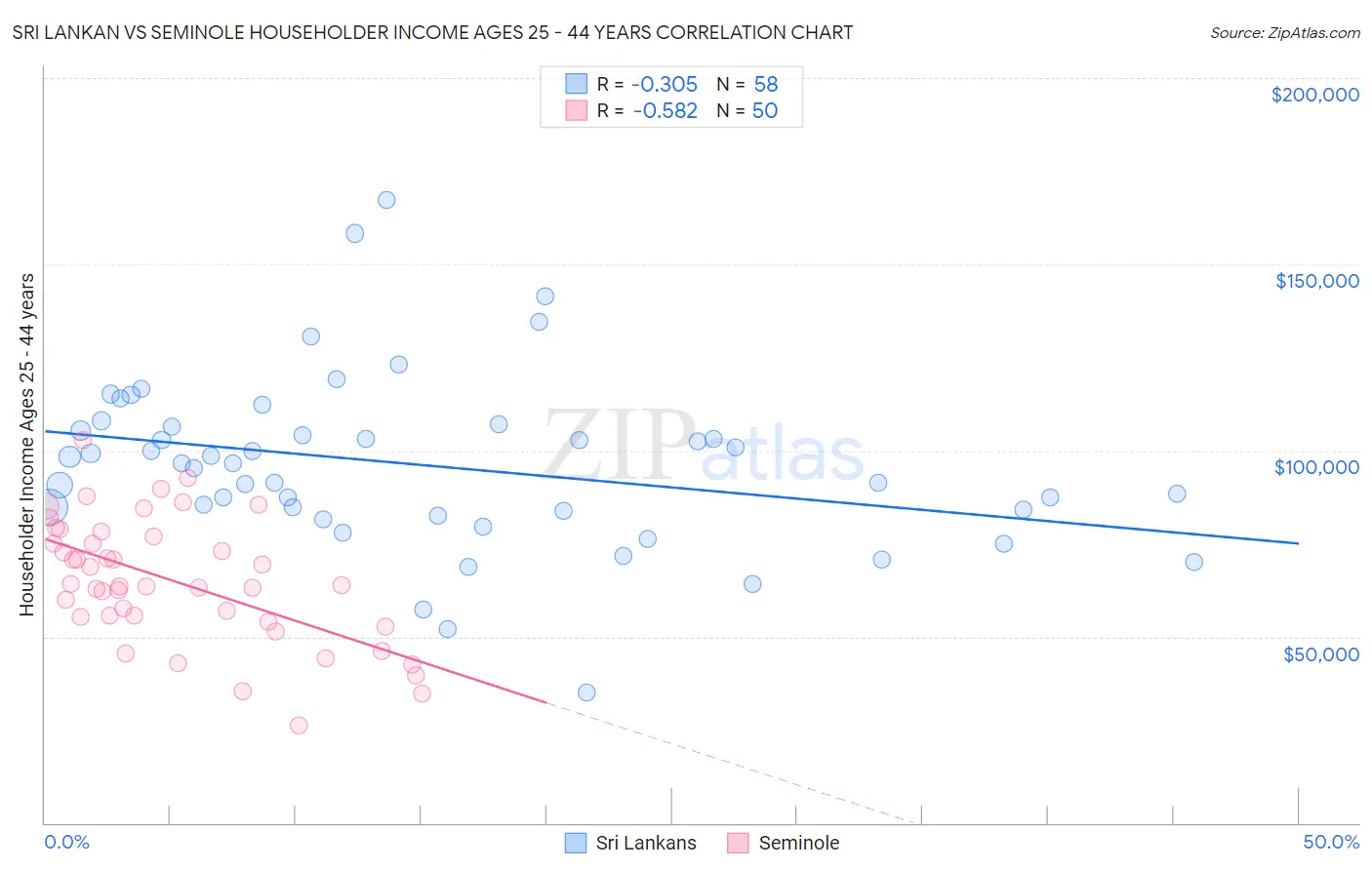 Sri Lankan vs Seminole Householder Income Ages 25 - 44 years