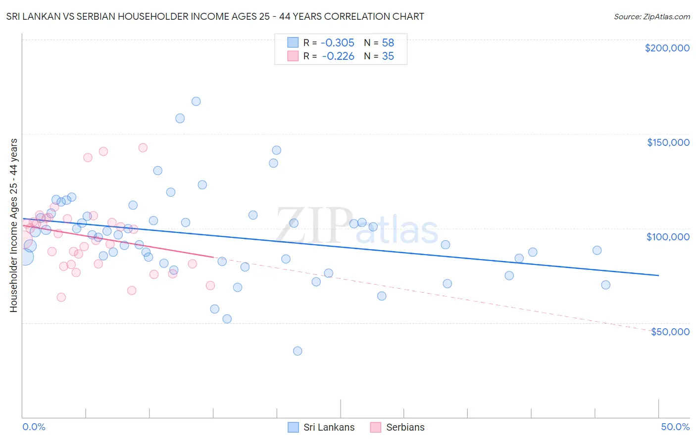 Sri Lankan vs Serbian Householder Income Ages 25 - 44 years