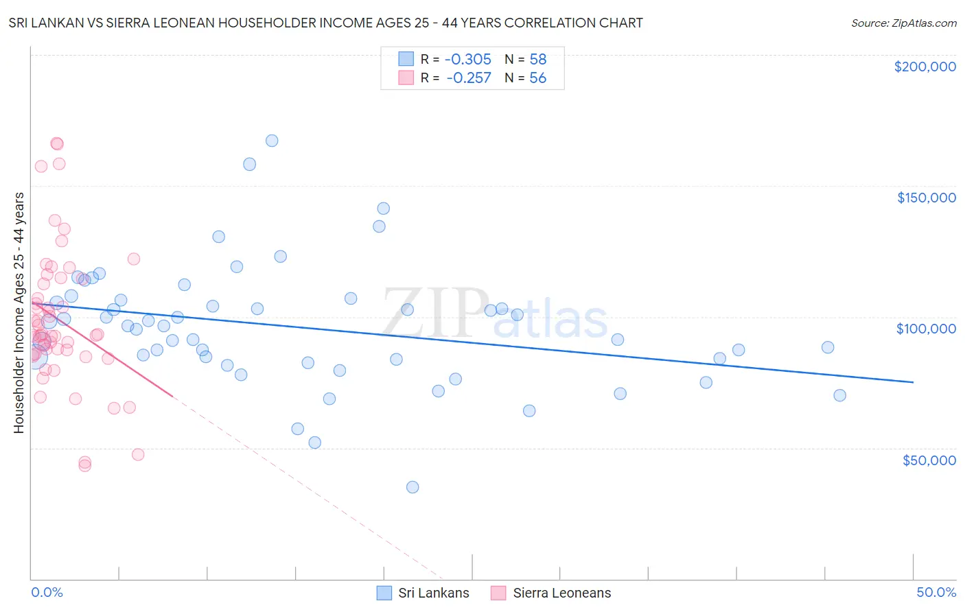 Sri Lankan vs Sierra Leonean Householder Income Ages 25 - 44 years