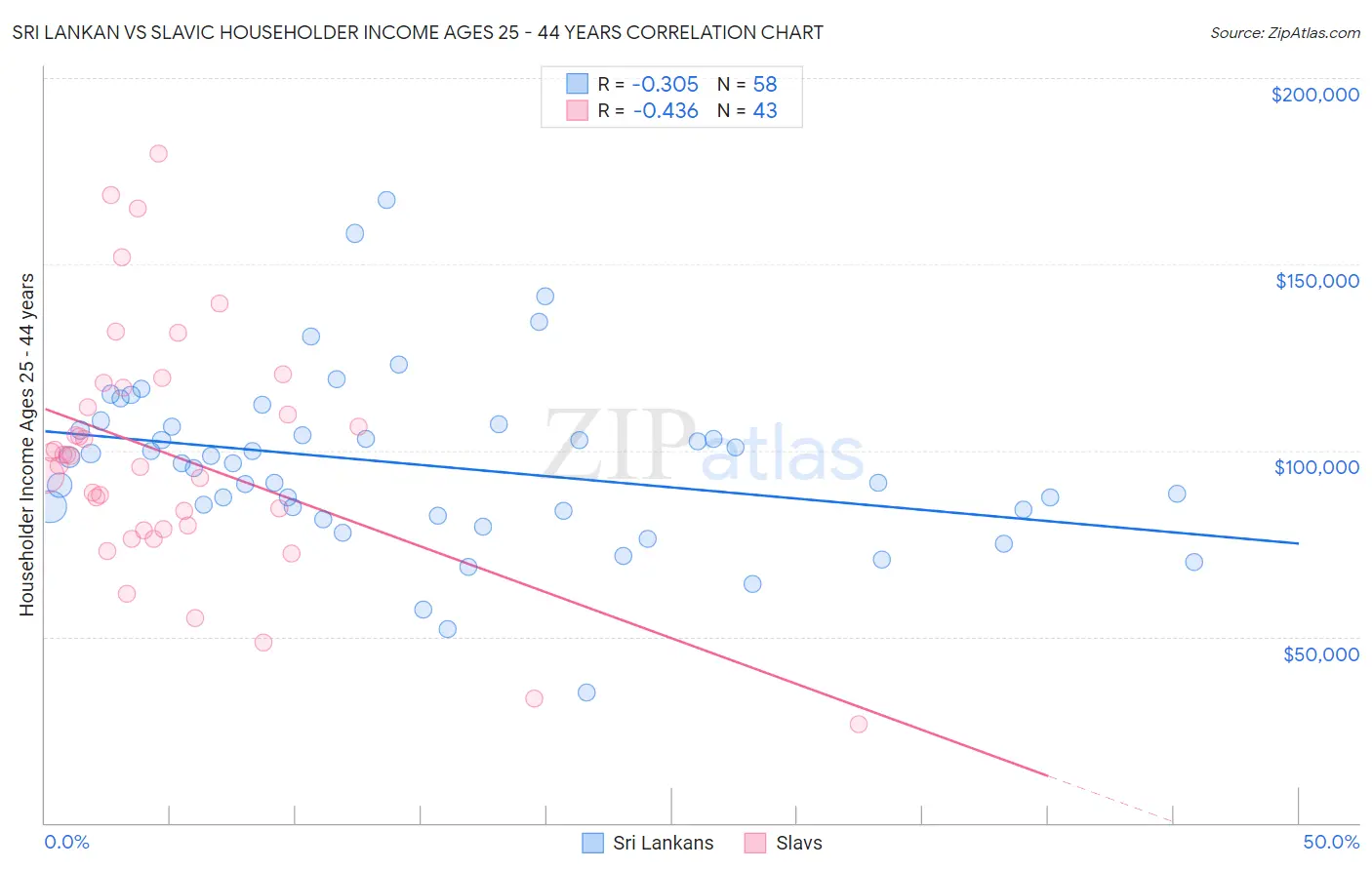 Sri Lankan vs Slavic Householder Income Ages 25 - 44 years