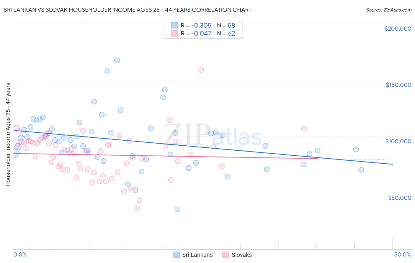 Sri Lankan vs Slovak Householder Income Ages 25 - 44 years