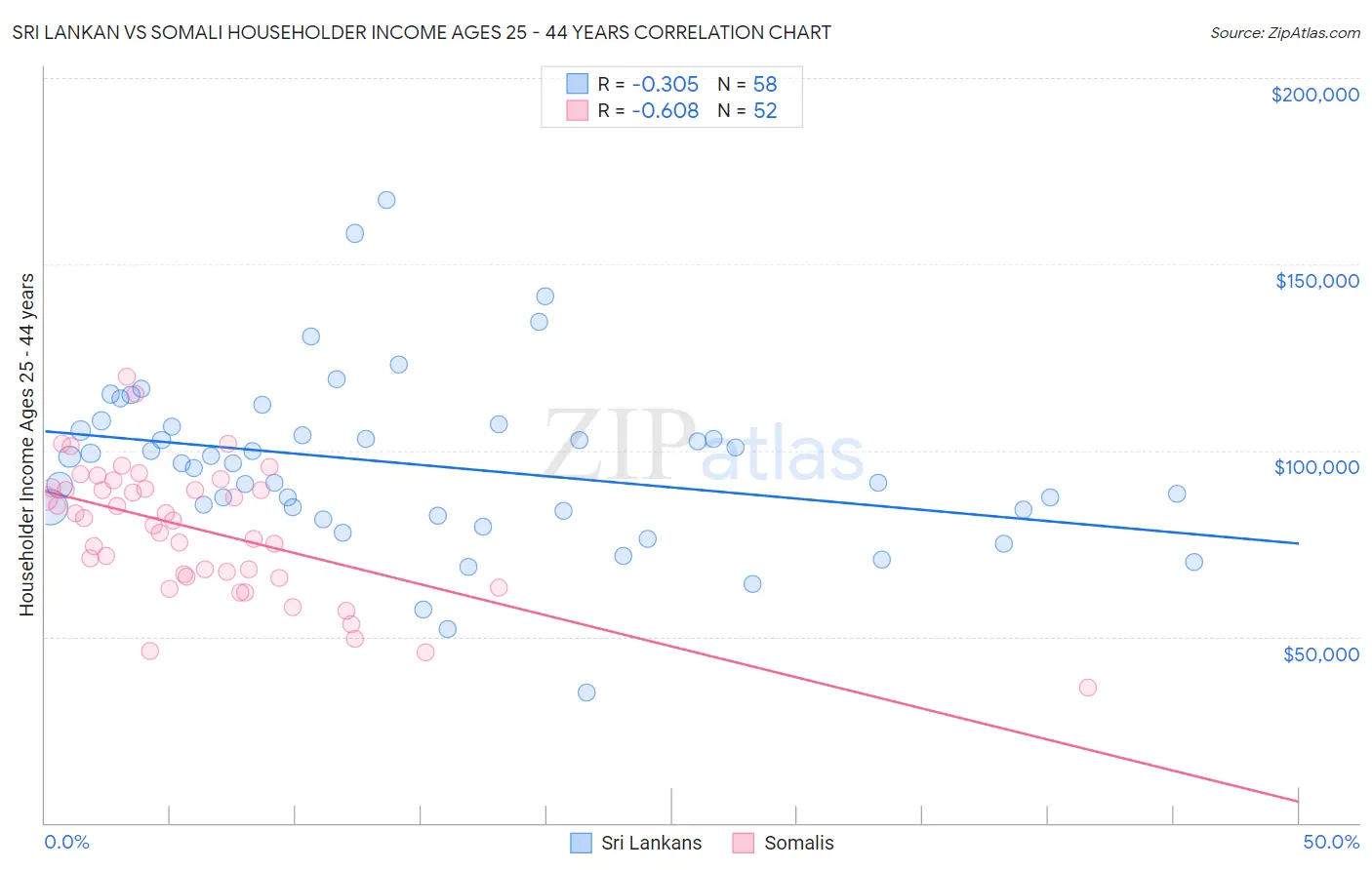 Sri Lankan vs Somali Householder Income Ages 25 - 44 years