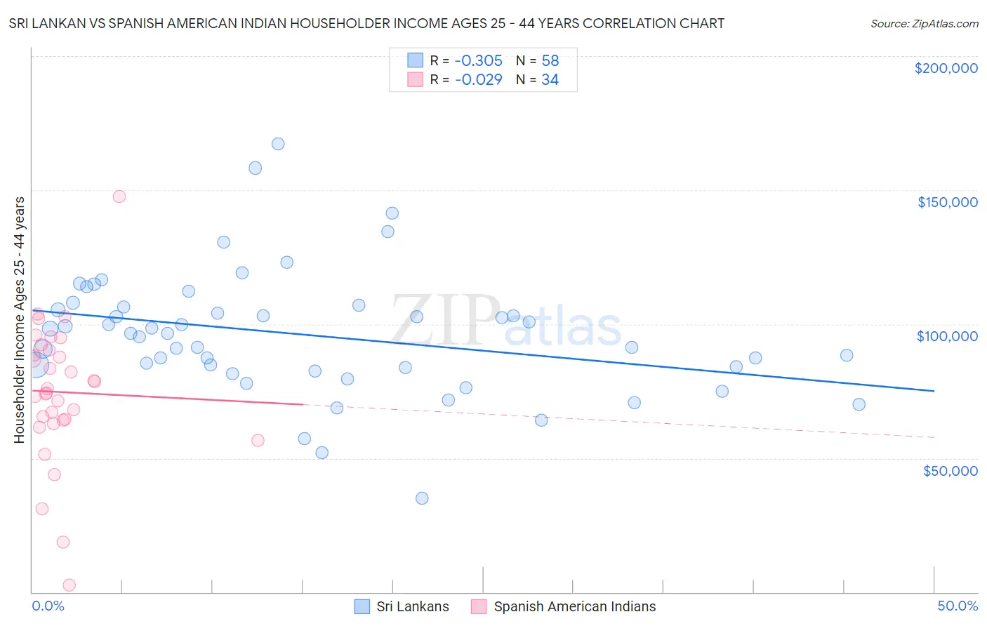 Sri Lankan vs Spanish American Indian Householder Income Ages 25 - 44 years
