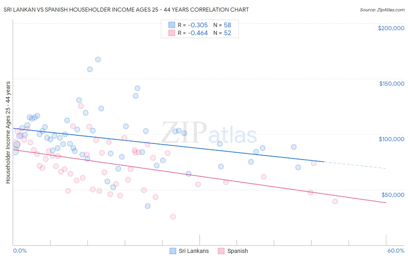 Sri Lankan vs Spanish Householder Income Ages 25 - 44 years