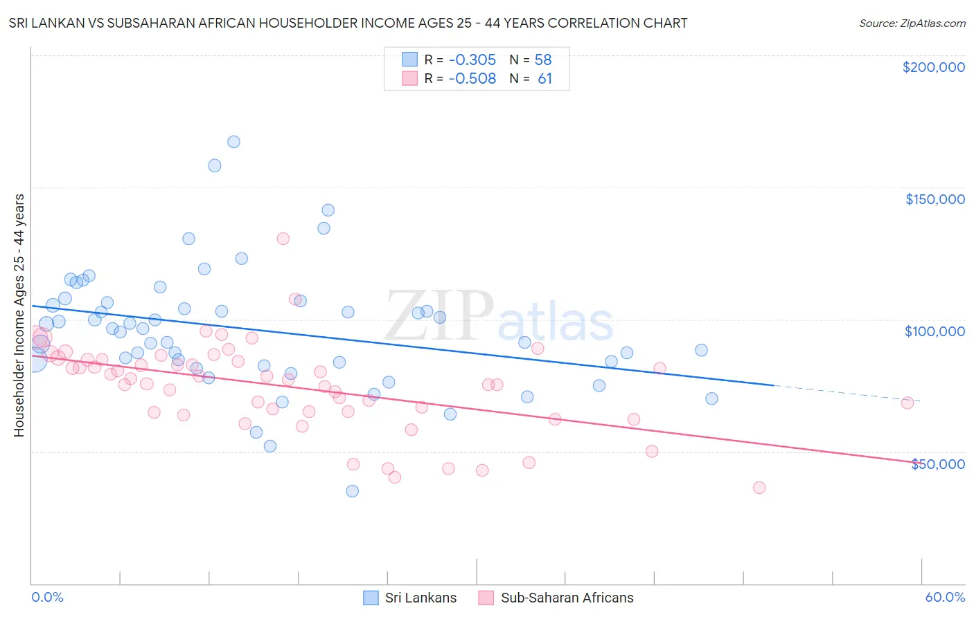 Sri Lankan vs Subsaharan African Householder Income Ages 25 - 44 years