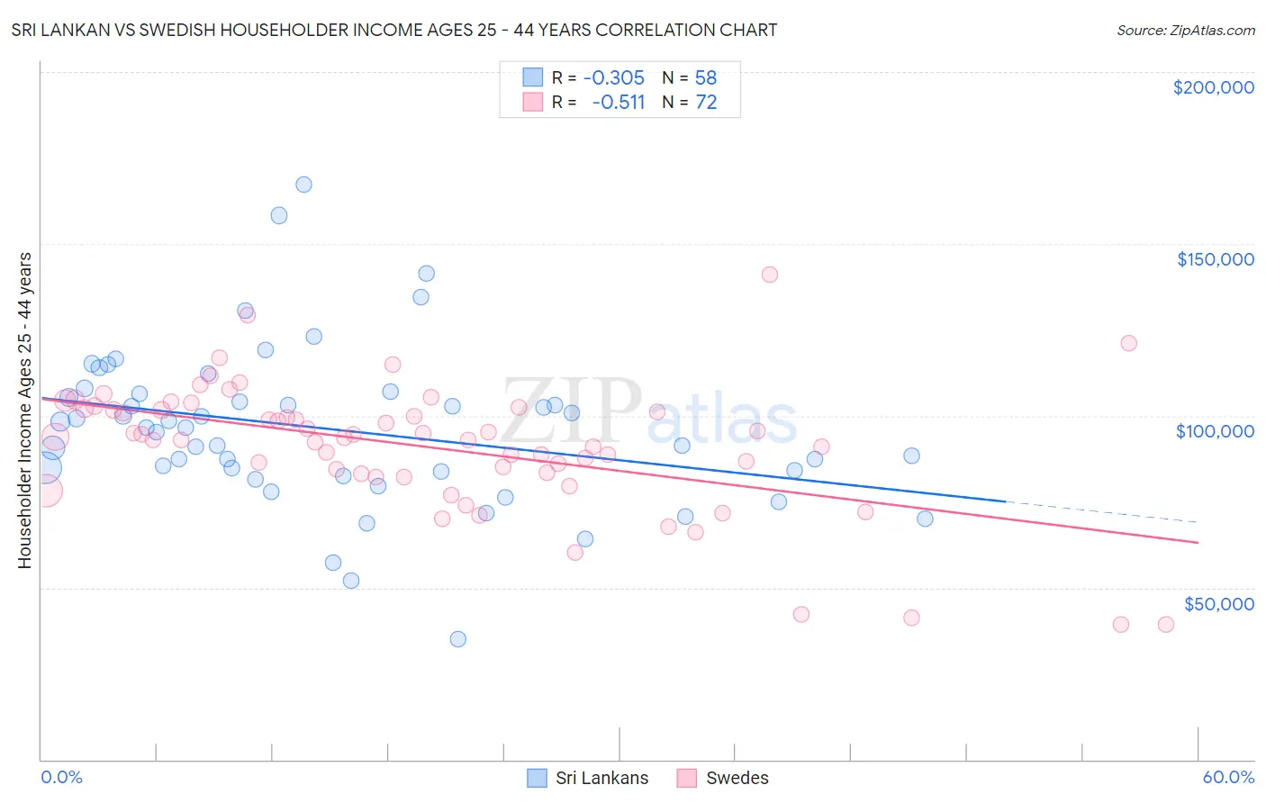 Sri Lankan vs Swedish Householder Income Ages 25 - 44 years