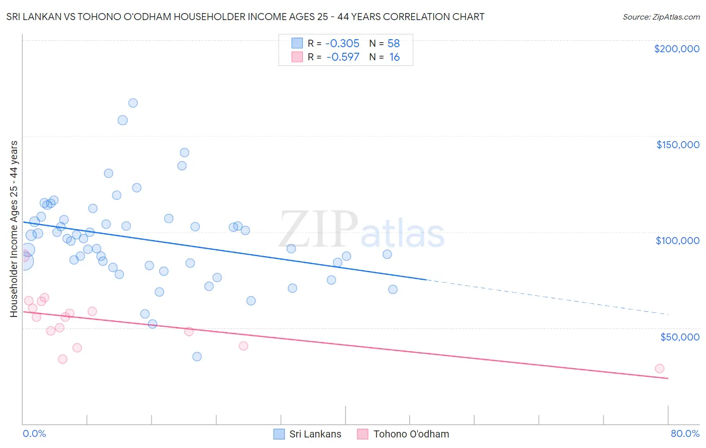 Sri Lankan vs Tohono O'odham Householder Income Ages 25 - 44 years
