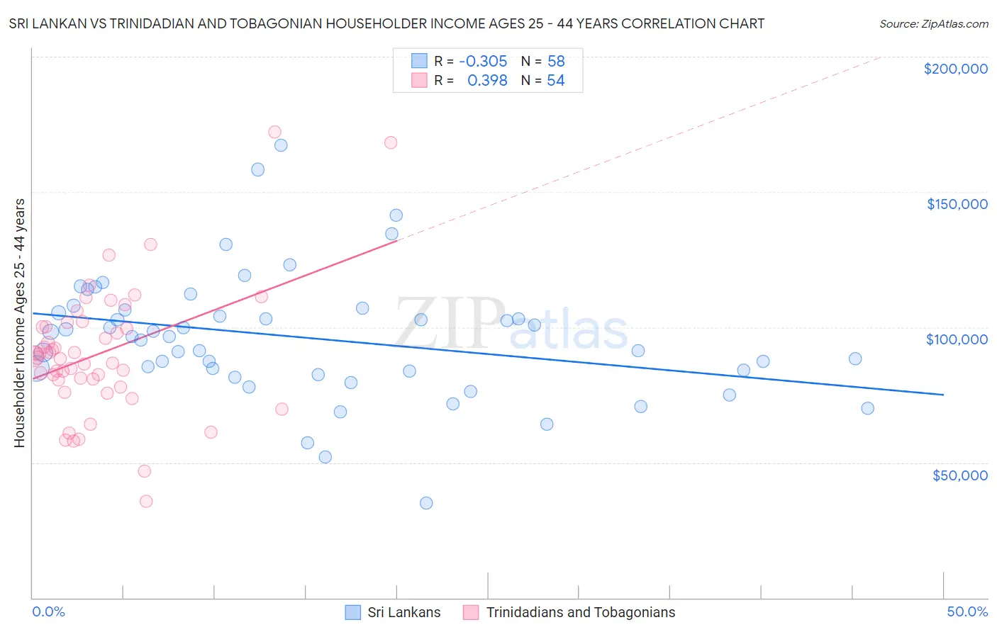 Sri Lankan vs Trinidadian and Tobagonian Householder Income Ages 25 - 44 years