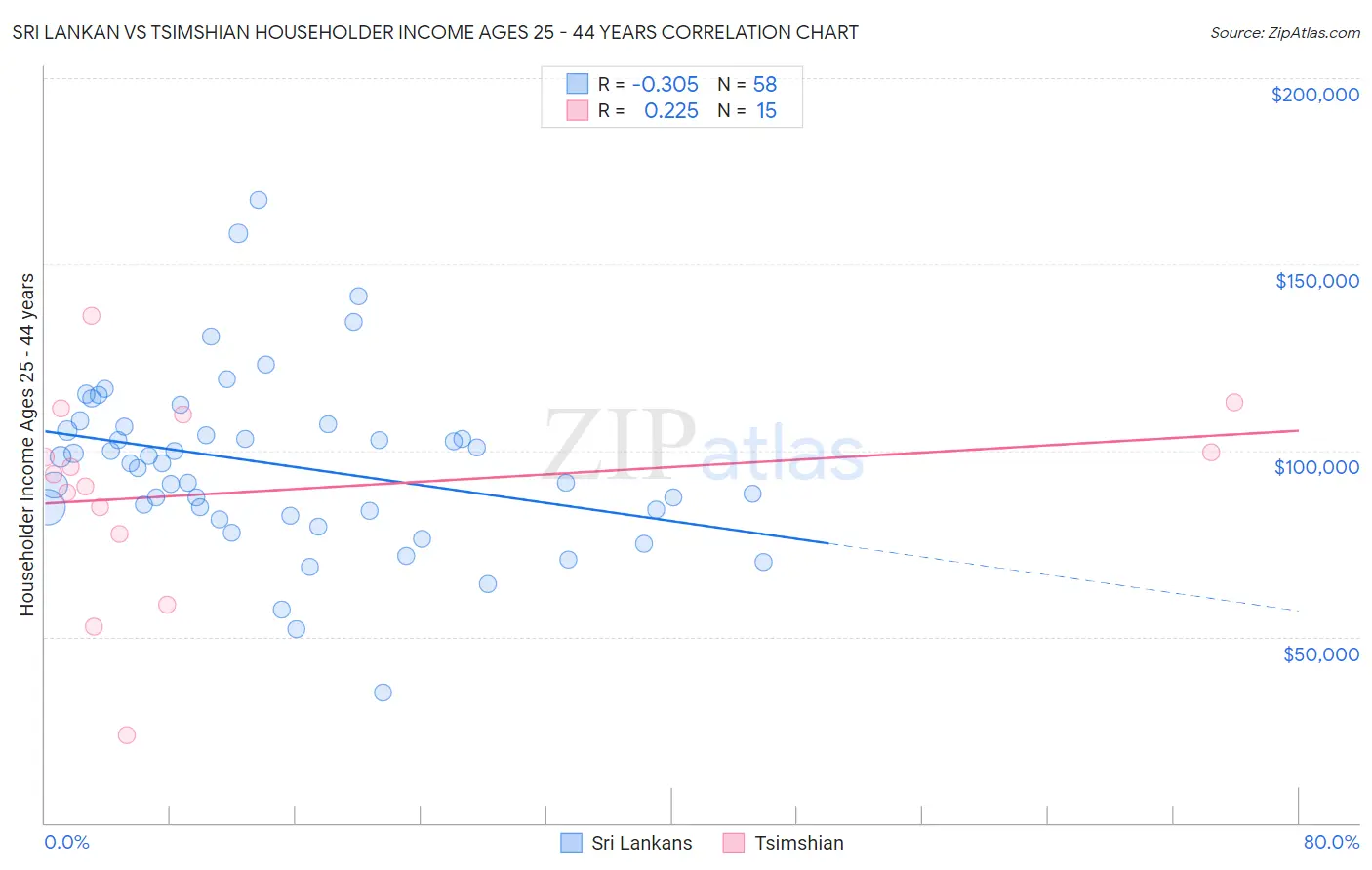 Sri Lankan vs Tsimshian Householder Income Ages 25 - 44 years