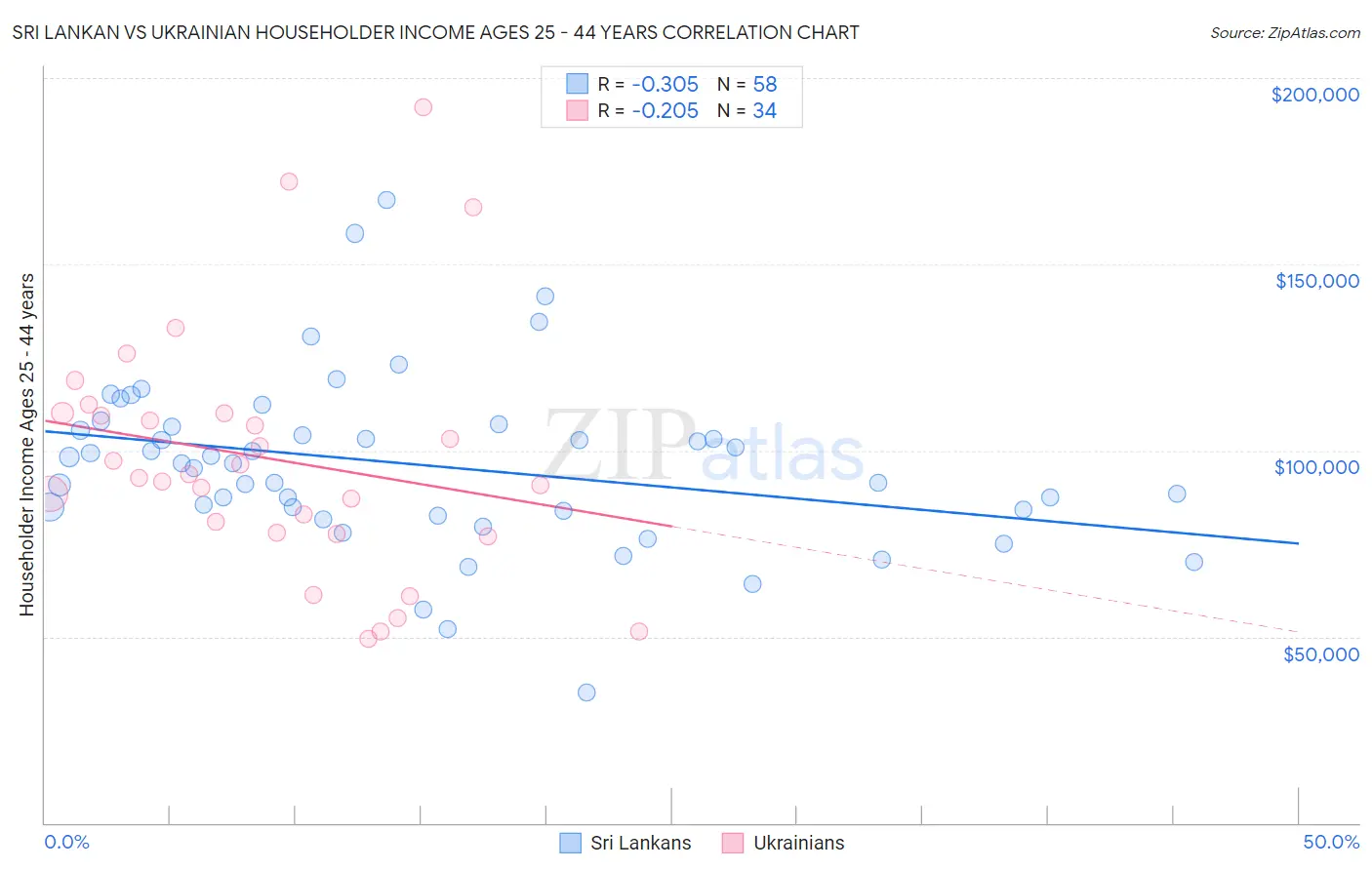 Sri Lankan vs Ukrainian Householder Income Ages 25 - 44 years