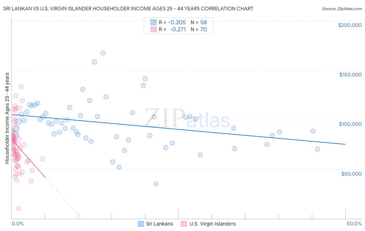 Sri Lankan vs U.S. Virgin Islander Householder Income Ages 25 - 44 years